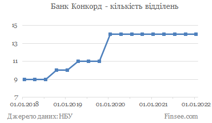 Банк Конкорд - кількість відділень Банк Конкорд - количество отделений
