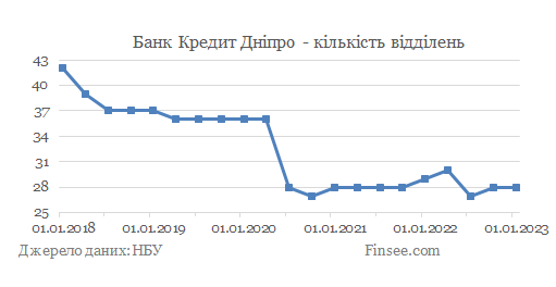 Банк Кредит Днепр - количество отделений
