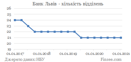 Банк Львів - кількість відділень Банк Львов - количество отделений