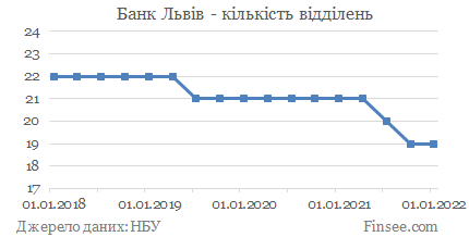 Банк Львов - количество отделений