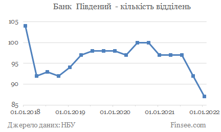 Банк Пивденный - количество отделений