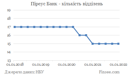 Банк Піреус - кількість відділень Банк Пиреус - количество отделений