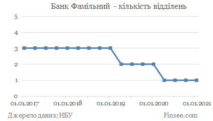 Банк Фамільний - кількість відділень Банк Фамильный - количество отделений