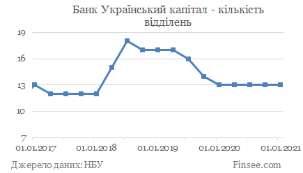 Банк Український капітал - кількість відділень Банк Украинский капитал - количество отделений