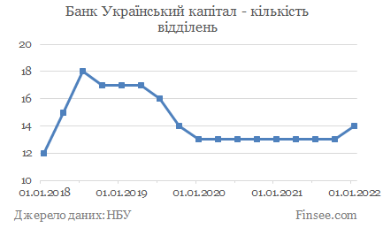 Банк Украинский капитал - количество отделений