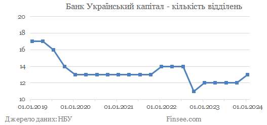 Банк Украинский капитал - количество отделений