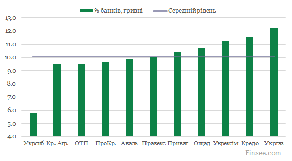 Депозиты гривны 2020