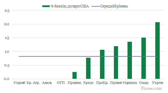 Депозиты доллары США 2020
