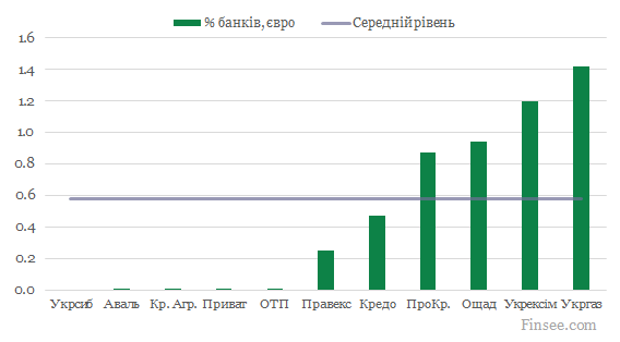 Депозит евро 2020
