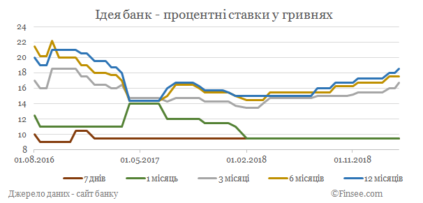 Идея банк депозиты гривны - динамика процентных ставок