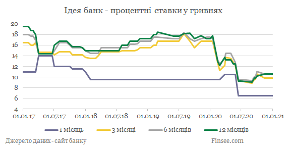 Идея банк депозиты гривны - динамика процентных ставок