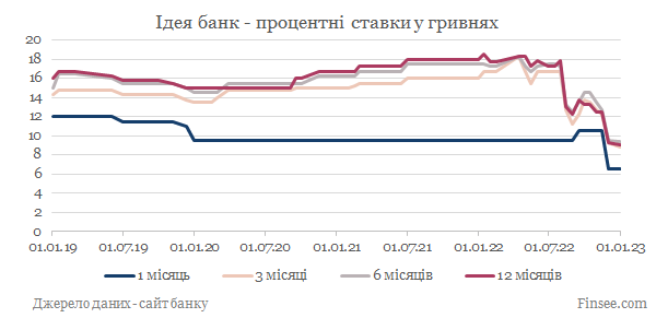 Идея банк депозиты гривны - динамика процентных ставок