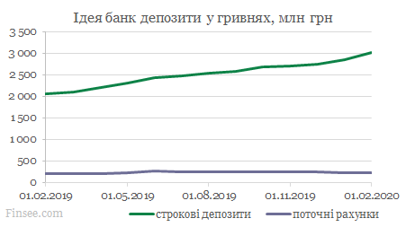 Идея банк динамика депозитов гривны