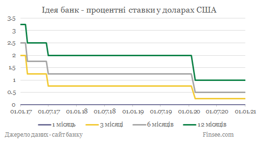 Идея банк депозиты доллары США - динамика процентных ставок