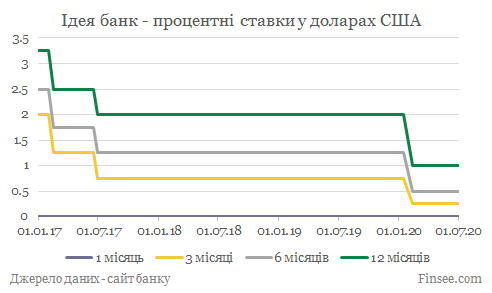 Идея банк депозиты доллары США - динамика процентных ставок