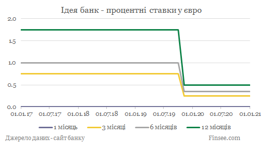 Идея банк депозиты евро - динамика процентных ставок