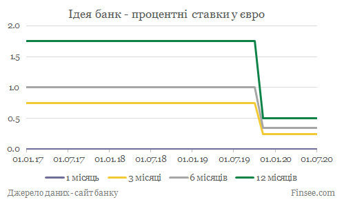 Идея банк депозиты евро - динамика процентных ставок