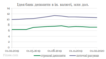 Идея банк динамика депозитов доллары и евро