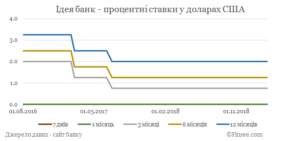 Идея банк депозиты доллары США - динамика процентных ставок
