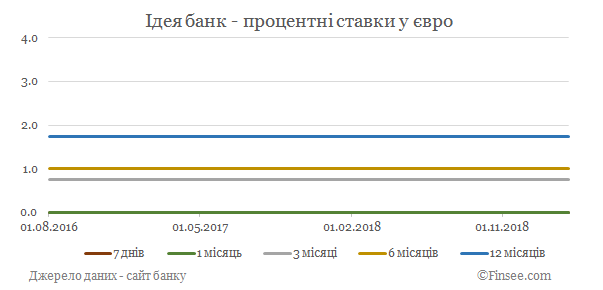 Идея банк депозиты евро - динамика процентных ставок