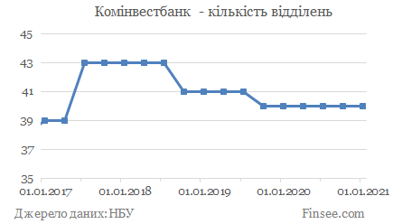 Комінвестбанк - кількість відділень Коминвестбанк - количество отделений
