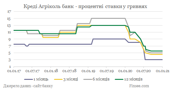 Креди Агриколь банк депозиты гривны - динамика процентных ставок