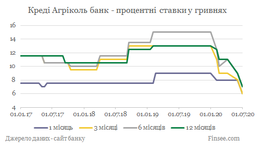 Креди Агриколь банк депозиты гривны - динамика процентных ставок