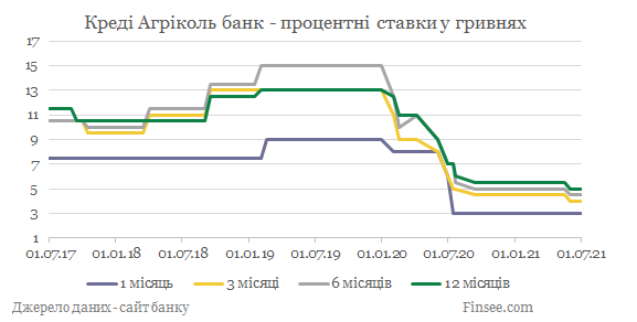 Креди Агриколь банк депозиты гривны - динамика процентных ставок
