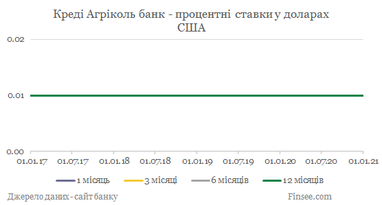 Креди Агриколь банк депозиты доллары США - динамика процентных ставок