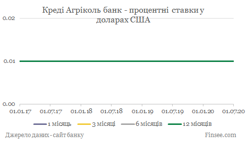 Креди Агриколь банк депозиты доллары США - динамика процентных ставок