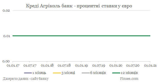 Креди Агриколь банк депозиты евро - динамика процентных ставок