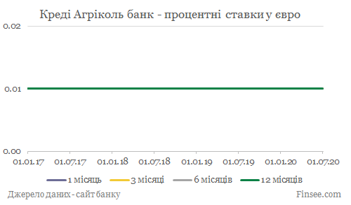 Креди Агриколь банк депозиты евро - динамика процентных ставок