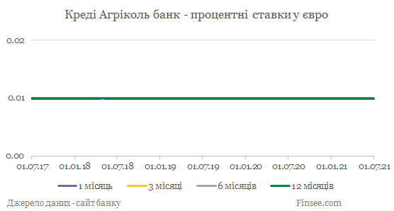 Креди Агриколь банк депозиты евро - динамика процентных ставок