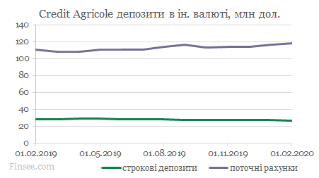 Креди Агриколь динамика депозитов доллары и евро