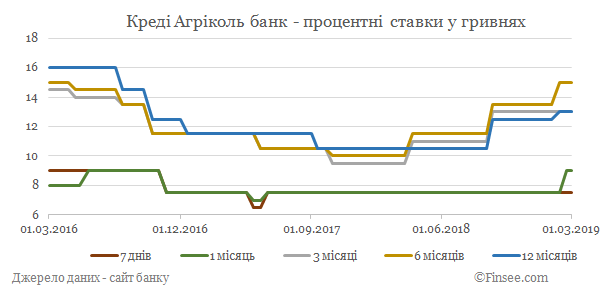 Креди Агриколь банк депозиты гривны - динамика процентных ставок