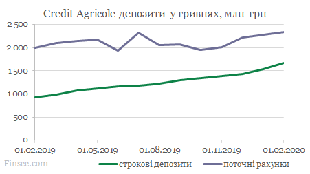Креди Агриколь динамика депозитов гривны