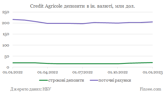 Креди Агриколь динамика депозитов доллары и евро