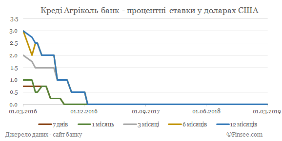 Креди Агриколь банк депозиты доллары США - динамика процентных ставок