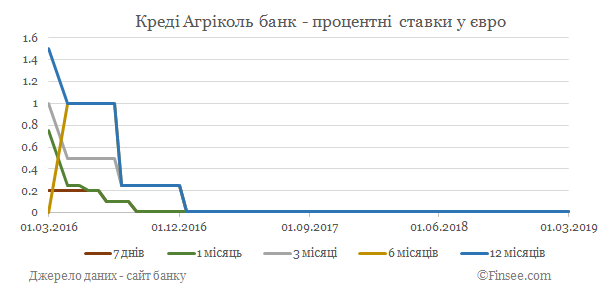 Креди Агриколь банк депозиты евро - динамика процентных ставок