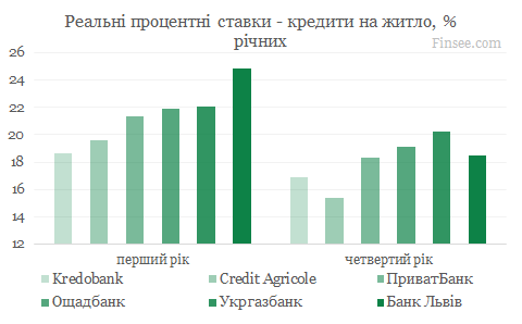 Кредит на жилье 2020
