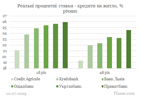 розрахунок реальної процентної ставки онлайн