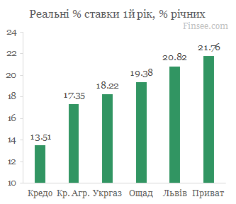 Кредит на жилье 2020