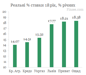 Кредит на жилье 1й год