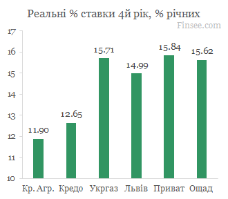 Кредит на жилье 4й год
