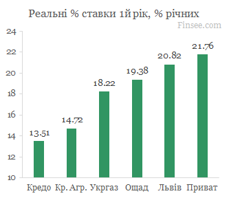 Кредит на жилье 2020