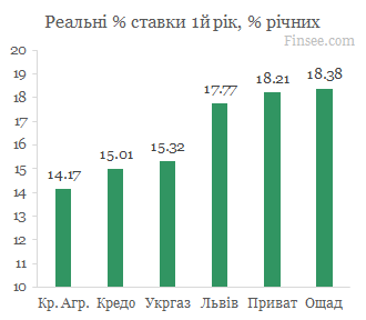 Кредит на жилье 1й год