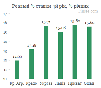 Кредит на жилье 4й год