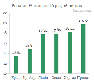Кредит на жилье 2020