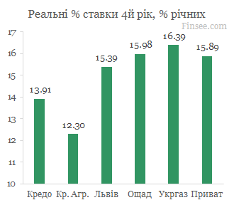 Кредит на жилье 2020