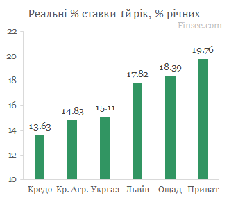 Кредит на жилье 2021